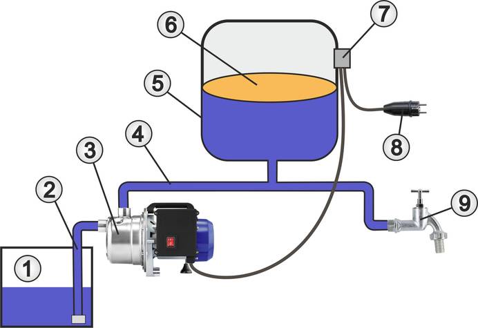 Schematische Darstellung Hauswasserautomat