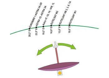 Kontrola směru příjmu