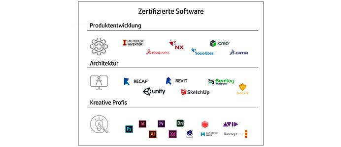 Zertifizierte Software