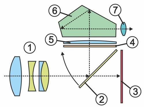 Aufbau einer Spiegelreflexkamera