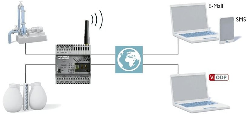 Konkretes Beispiel für die Fernüberwachung mit einem TC Mobile I/O Element