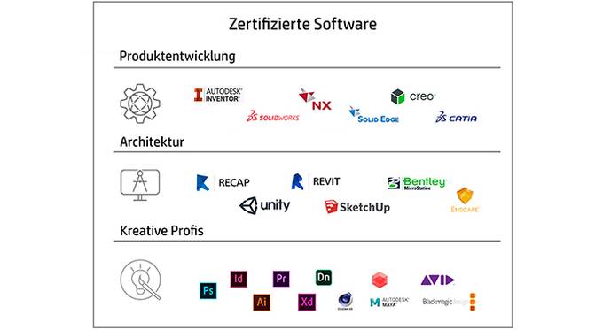 Zertifikat für HP ZBook