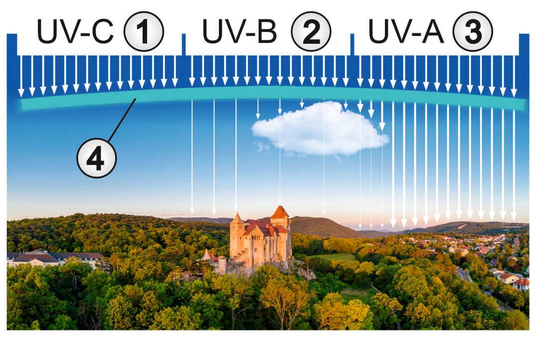 UV-C Licht zur Virenbekämpfung