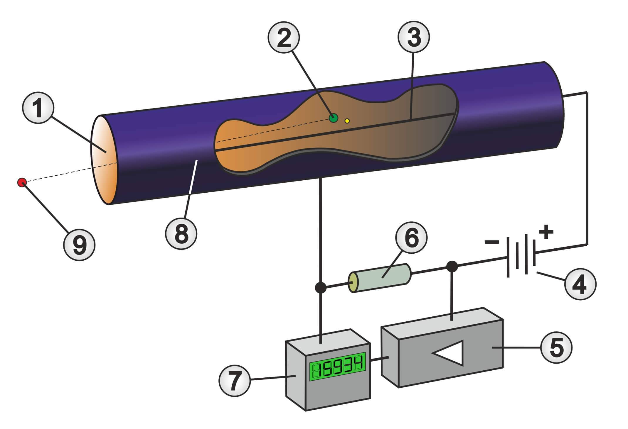 Schematische Darstellung eines Geiger-Müller-Zählrohrs