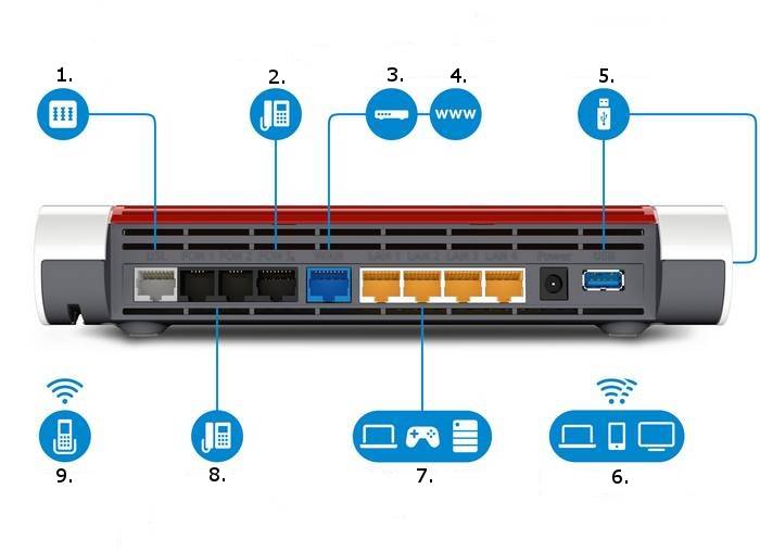 Anschlüsse der AVM-FritzBox