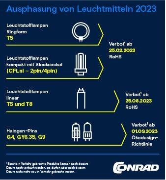 Leuchtstoffröhren dürfen auch nach dem Verkaufsverbot noch weiter betrieben werden