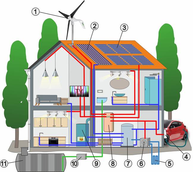 Bestandteile eines autarken Hauses