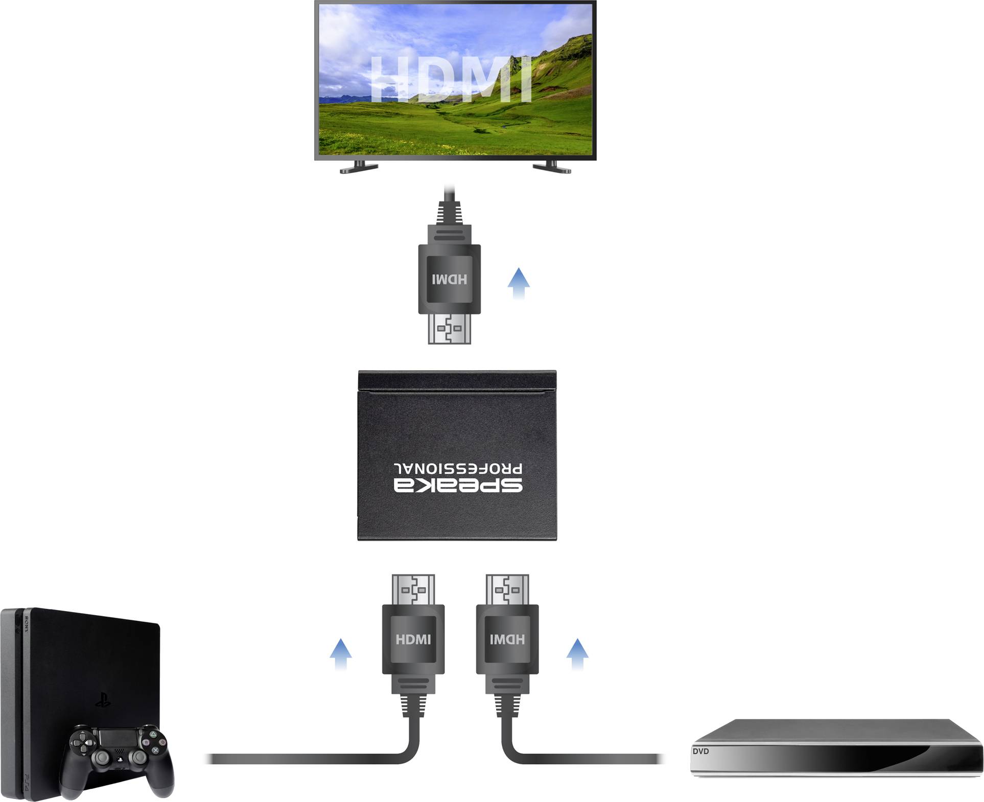 'HDMI procesor a kabel propojují TV, herní konzoli a DVD přehrávač.'
