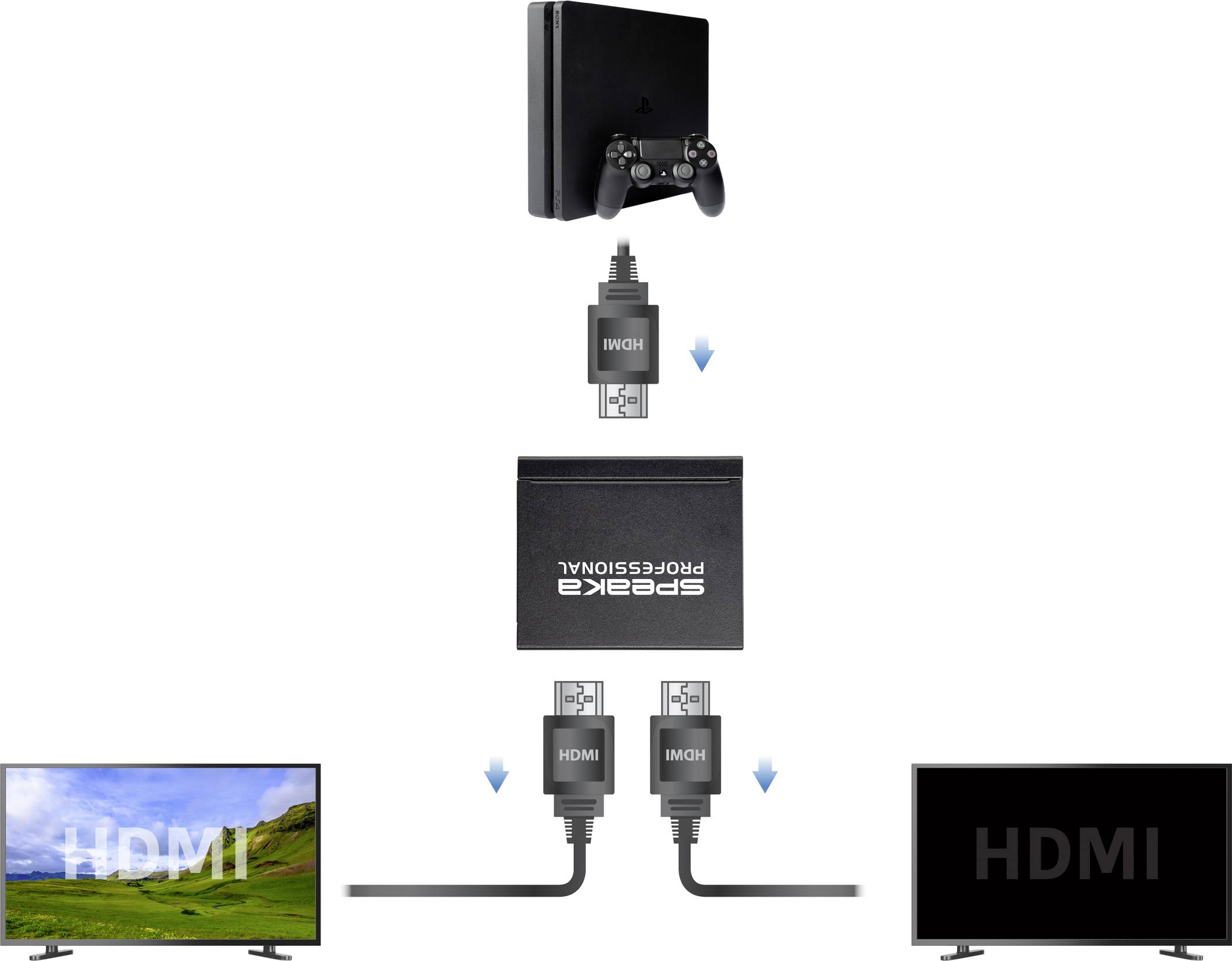Herní konzole s ovladačem je připojena přes rozbočovač ke dvěma monitorům. Šipky ukazují připojení HDMI kabelů.