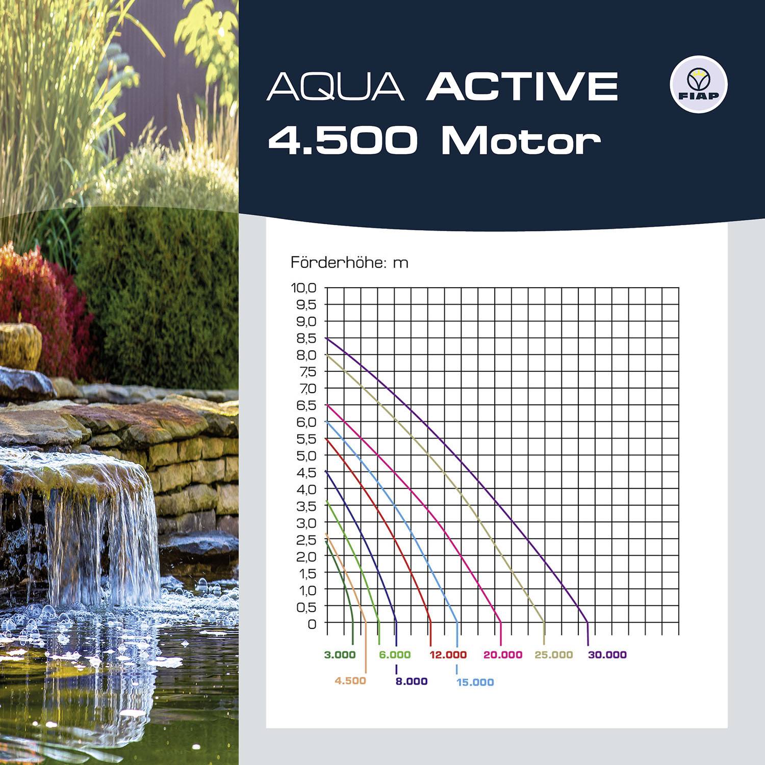 Vícebarevná linková grafika zobrazuje výšku čerpání v metrech při různých objemech čerpání. Hlavní motiv: vodopád, text: 'AQUA ACTIVE 4.500 Motor'.