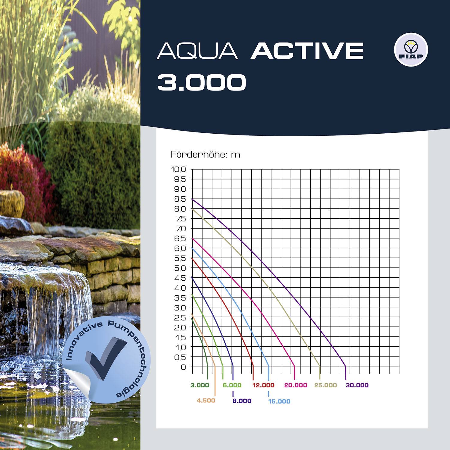 Vodopád v popředí. Vpravo vedle něj diagram s výtlačnou výškou v metrech. Znázorňuje výkon Aqua Active 3.000, logo Fiap nahoře vpravo.