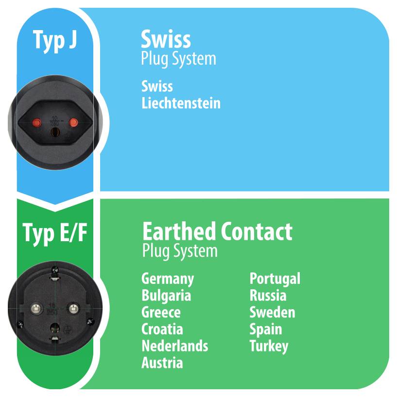 Infografika porovnávající typy elektrických zásuvek: typ J pro Švýcarsko a Lichtenštejnsko a typ E/F uzemnění zásuvka pro Německo, Bulharsko, Řecko, Chorvatsko, Nizozemsko, Rakousko, Portugalsko, Rusko, Švédsko, Španělsko a Turecko.