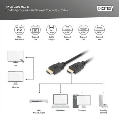 Infografika HDMI kabelu s ethernetovým připojením. Znázorňuje možnosti připojení k TV, monitoru, notebooku, počítači a herní konzoli.