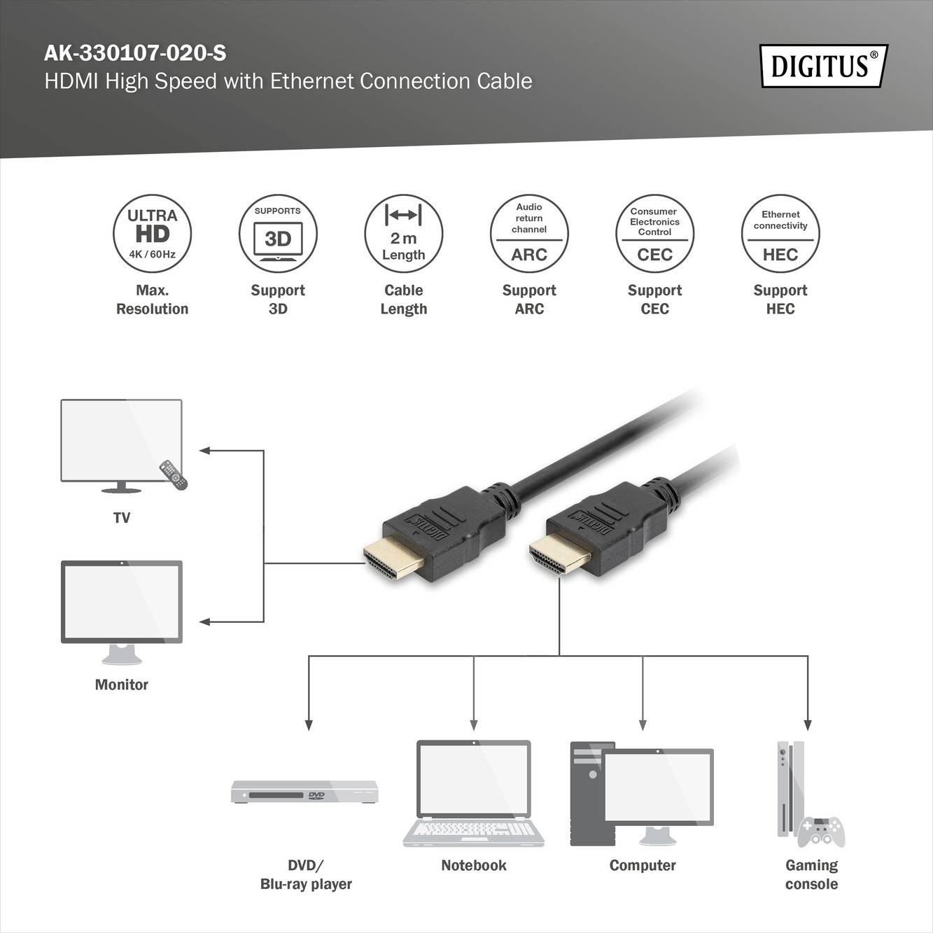 HDMI vysokorychlostní kabel s ethernetem. Diagram znázorňuje kabel propojující TV, monitor, DVD/Blu-ray přehrávač, notebook, počítač a herní konzoli. Podporuje 3D, ARC, CEC, HEC. Maximální rozlišení: 4K/60Hz. Délka kabelu: 2 m.