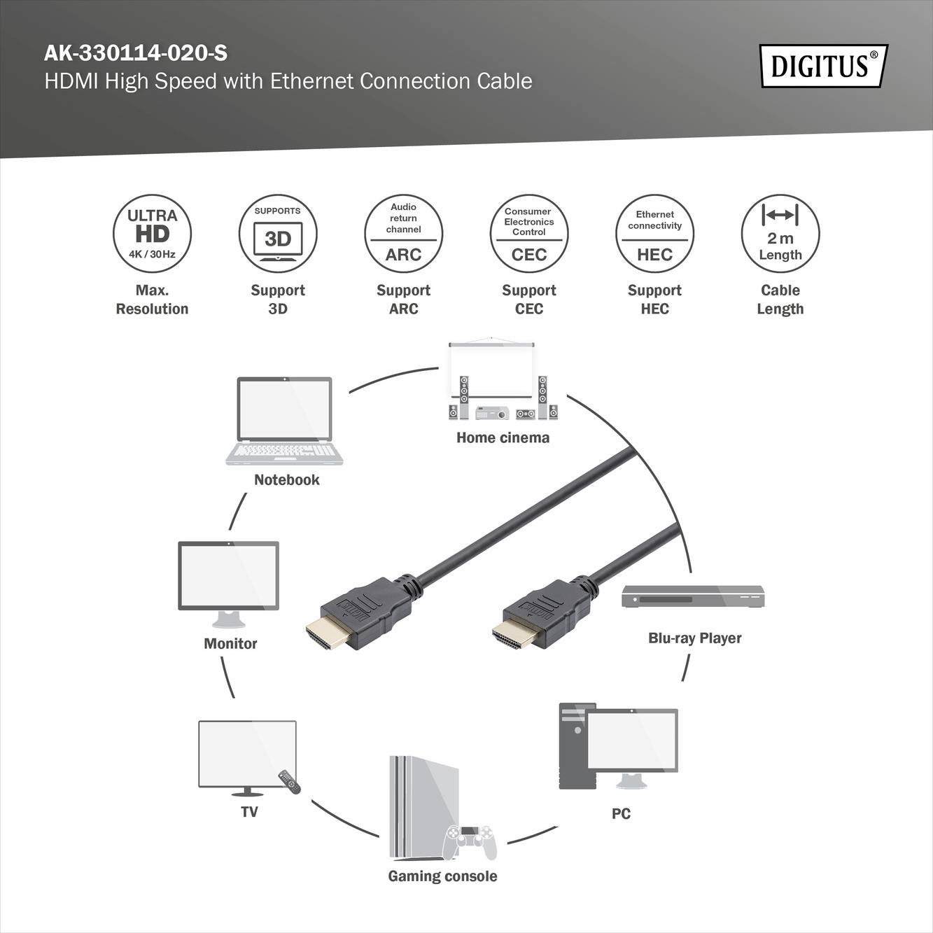 HDMI vysokorychlostní kabel s ethernetem' Grafika znázorňuje kabelová připojení k notebooku, domácímu kinu, Blu-ray přehrávači, PC, TV a herní konzoli. Podporuje 4K, 3D, ARC a další. Délka: 2 m.