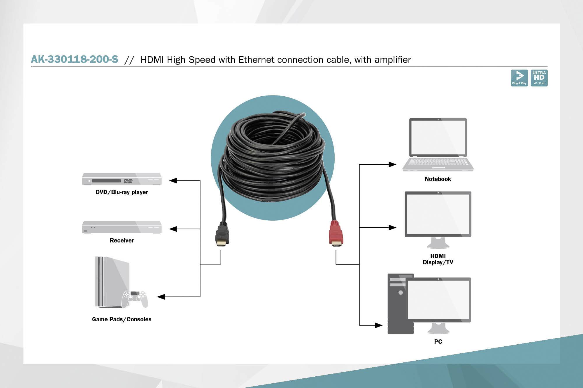 HDMI vysokorychlostní kabel s ethernetovým připojením, s zesilovačem. Schematický nákres zobrazuje připojení: notebook, přijímač, herní konzole, PC k HDMI displeji/TV.