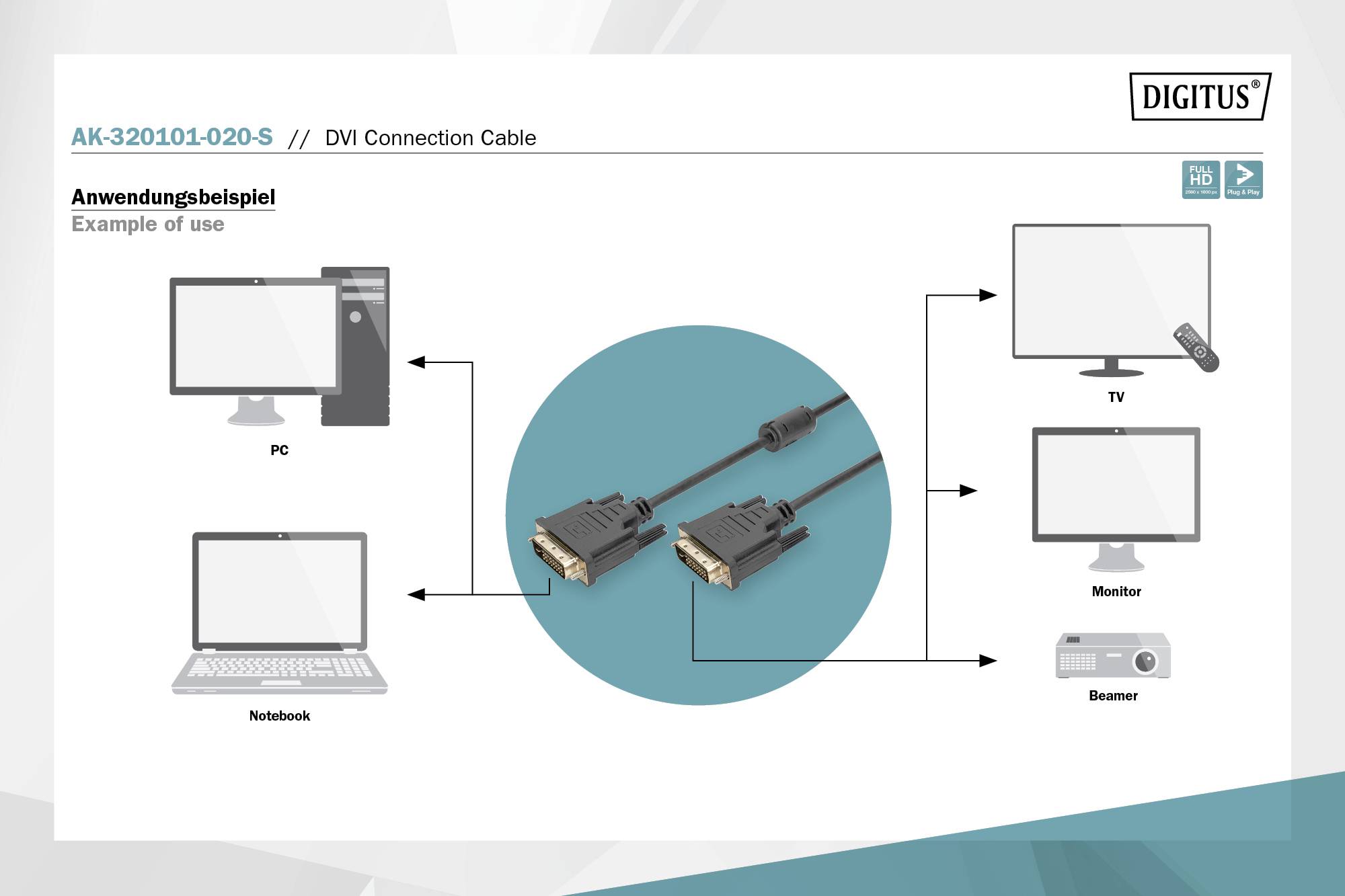 Diagram znázorňuje DVI propojovací kabel mezi počítačem, notebookem, TV, monitorem a projektorem. Příklad použití DVI kabelu.