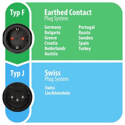 Diagram zástrčkových systémů: Typ F 'Uzemněný kontakt' používaný v Německu, Bulharsku, Chorvatsku, Nizozemsku, Rakousku, Portugalsku, Rusku, Švédsku, Španělsku, Turecku; Typ J 'Švýcarský' používaný ve Švýcarsku a Lichtenštejnsku.