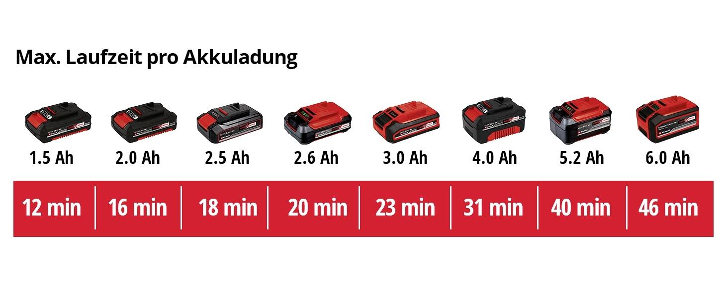 Doba chodu baterie v minutách při různých kapacitách baterie: 1,5 Ah (12 min), 2,0 Ah (16 min), 2,5 Ah (18 min), až 6,0 Ah (46 min).