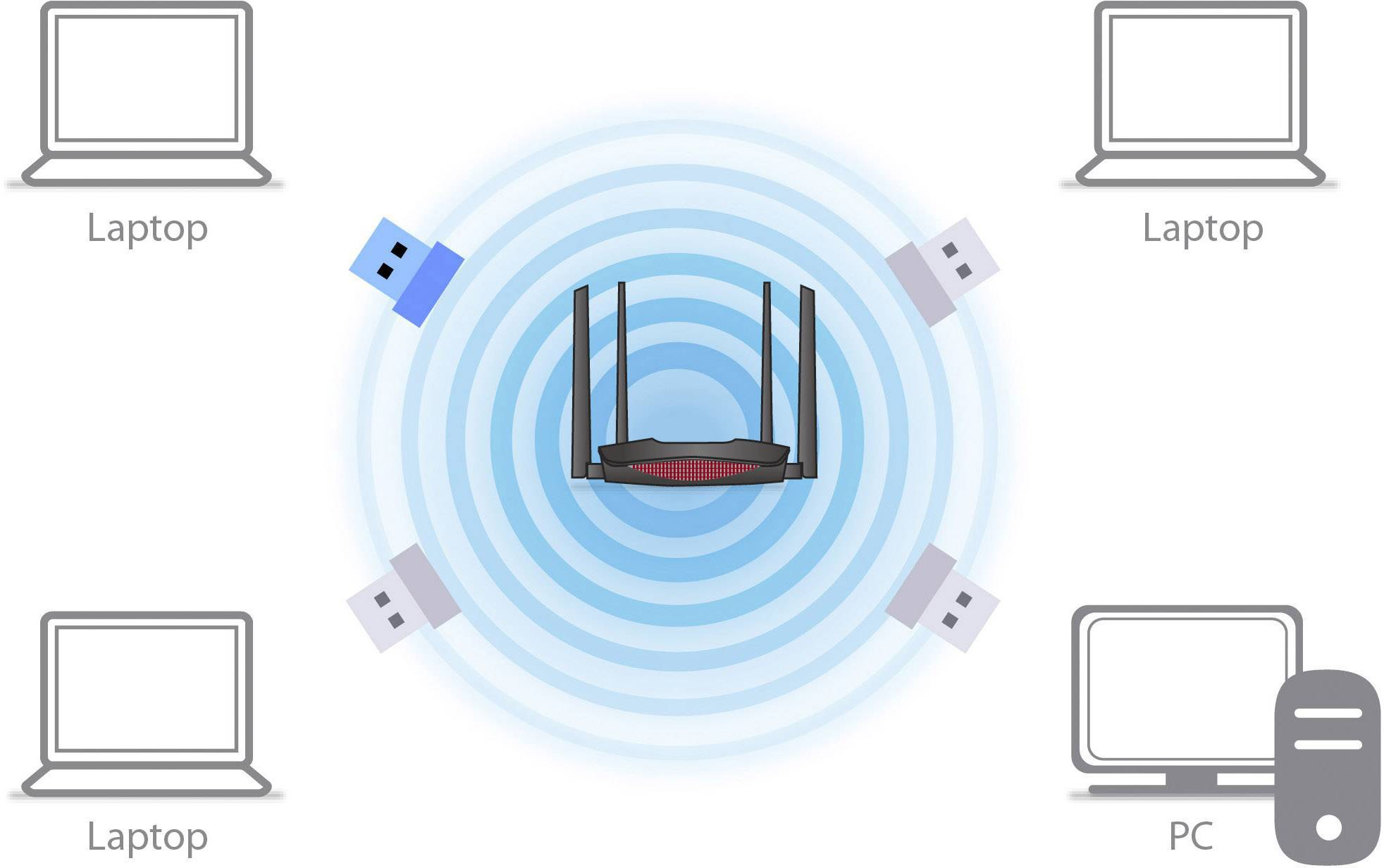 Bezdrátový router uprostřed se bezdrátově připojuje ke dvěma laptopům, dvěma USB zařízením a jednomu počítači, které jsou uspořádány do kruhu.