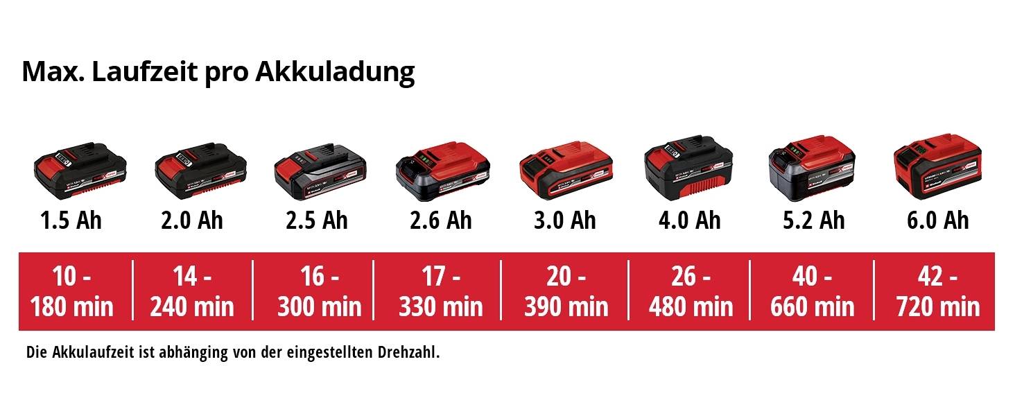 „Max. provozní doba na jedno nabití" zobrazuje osm akumulátorů s dobou provozu od 10 do 720 minut, v závislosti na kapacitě a nastavené otáčky.