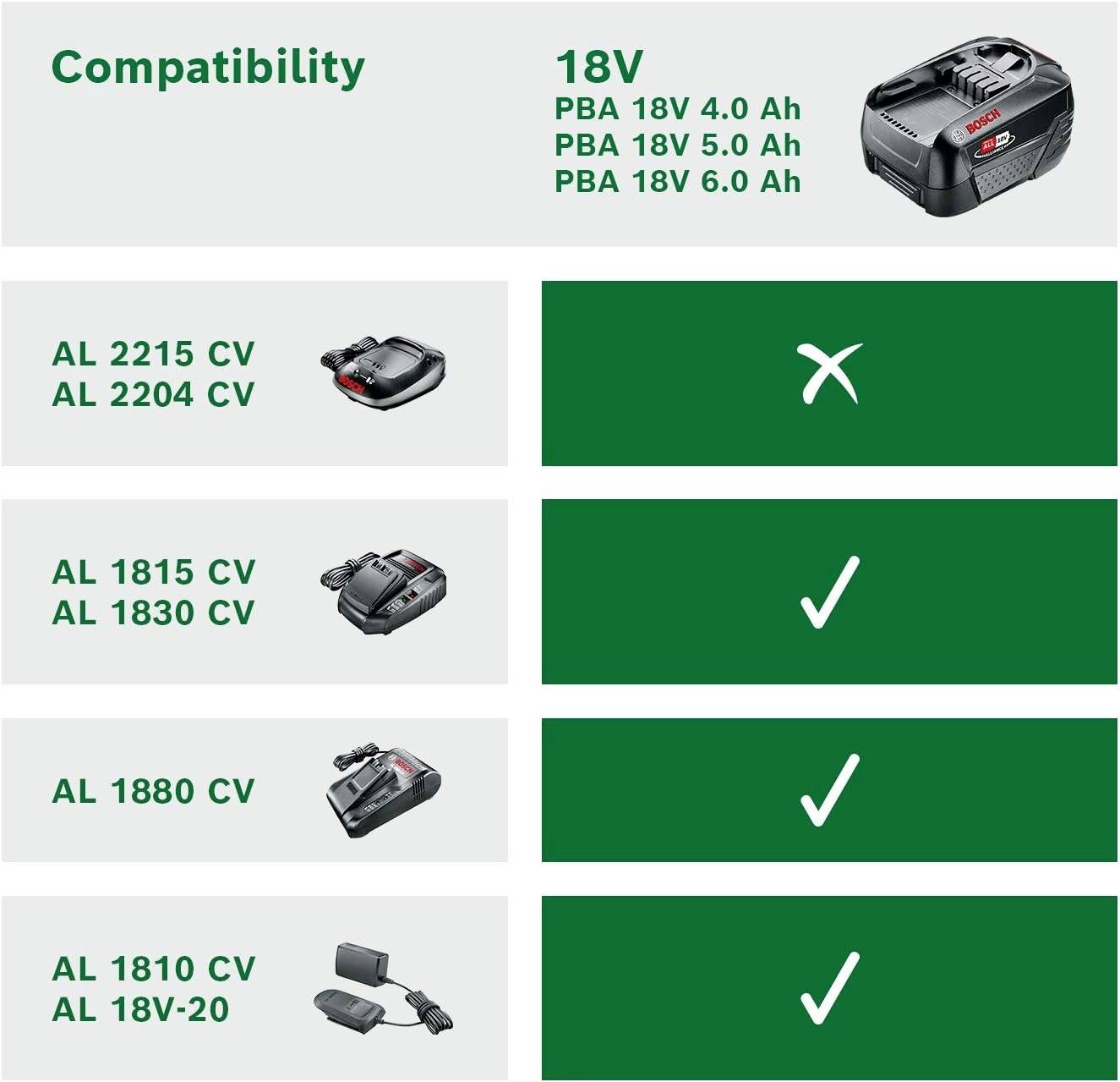 Tabulka kompatibility: Baterie 18V 4.0-6.0Ah; není kompatibilní s AL 2215 CV; kompatibilní s AL 1815 CV, AL 1880 CV, AL 1810 CV.