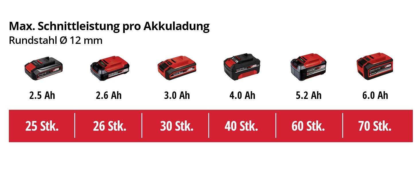 'Max. výkon řezání na jedno nabití baterie': Obrázek ukazuje 7 baterií s kapacitami od 2,5 do 6,0 Ah a odpovídající počet řezů (25 až 70 kusů) pro kulatou ocel Ø 12 mm.