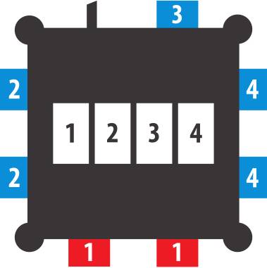 Diagram čtverce s očíslovanými bloky 1 až 4 uvnitř; modré štítky 2, 3 a 4 na stranách a červený štítek 1 v dolní části označují okolní polohy.