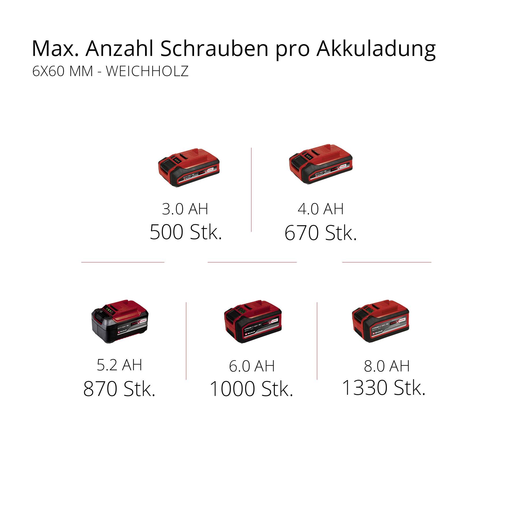 'Max. počet šroubů na jedno nabití baterie: 6X60 mm - měkké dřevo.' Diagram zobrazuje pět baterií s kapacitou od 3,0 do 8,0 Ah a počtem šroubů od 500 do 1330.