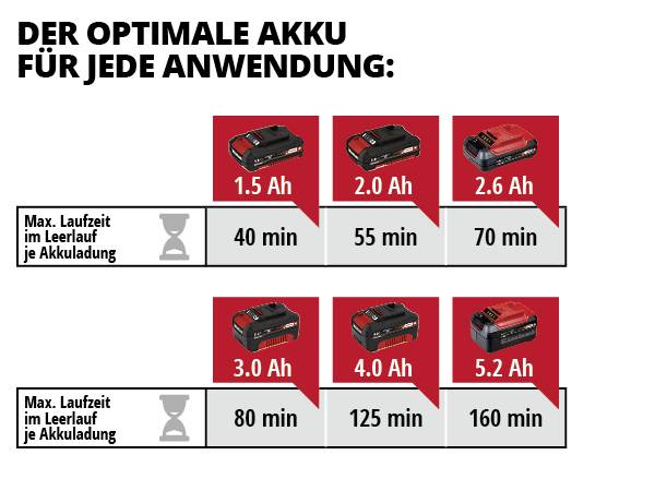 'Optimální akumulátor pro každé použití': Tabulka ukazuje kapacity akumulátorů (1,5 Ah až 5,2 Ah) s odpovídající maximální dobou provozu (40 až 160 minut).