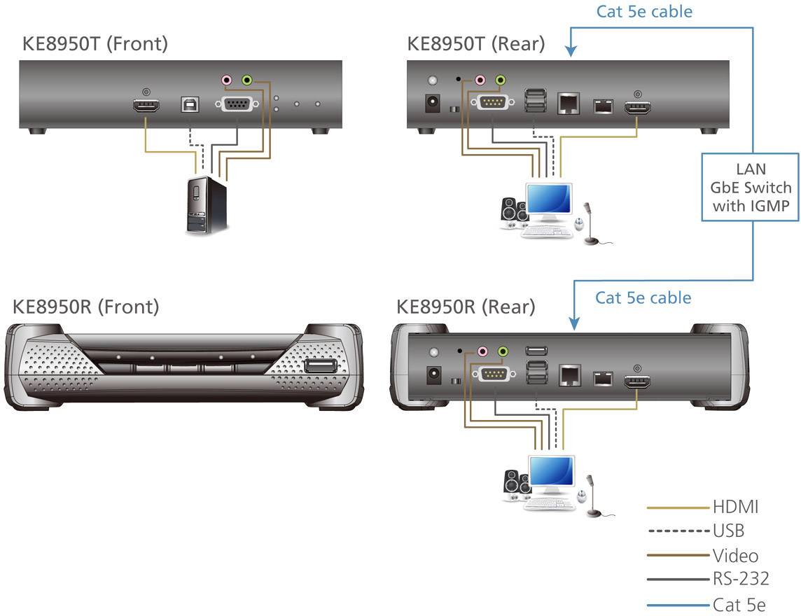 Diagram KE8950T a KE8950R: zobrazuje přední a zadní pohled obou zařízení. Propojeno pomocí kabelu Cat-5e na LAN-GbE switchi s IGMP.
