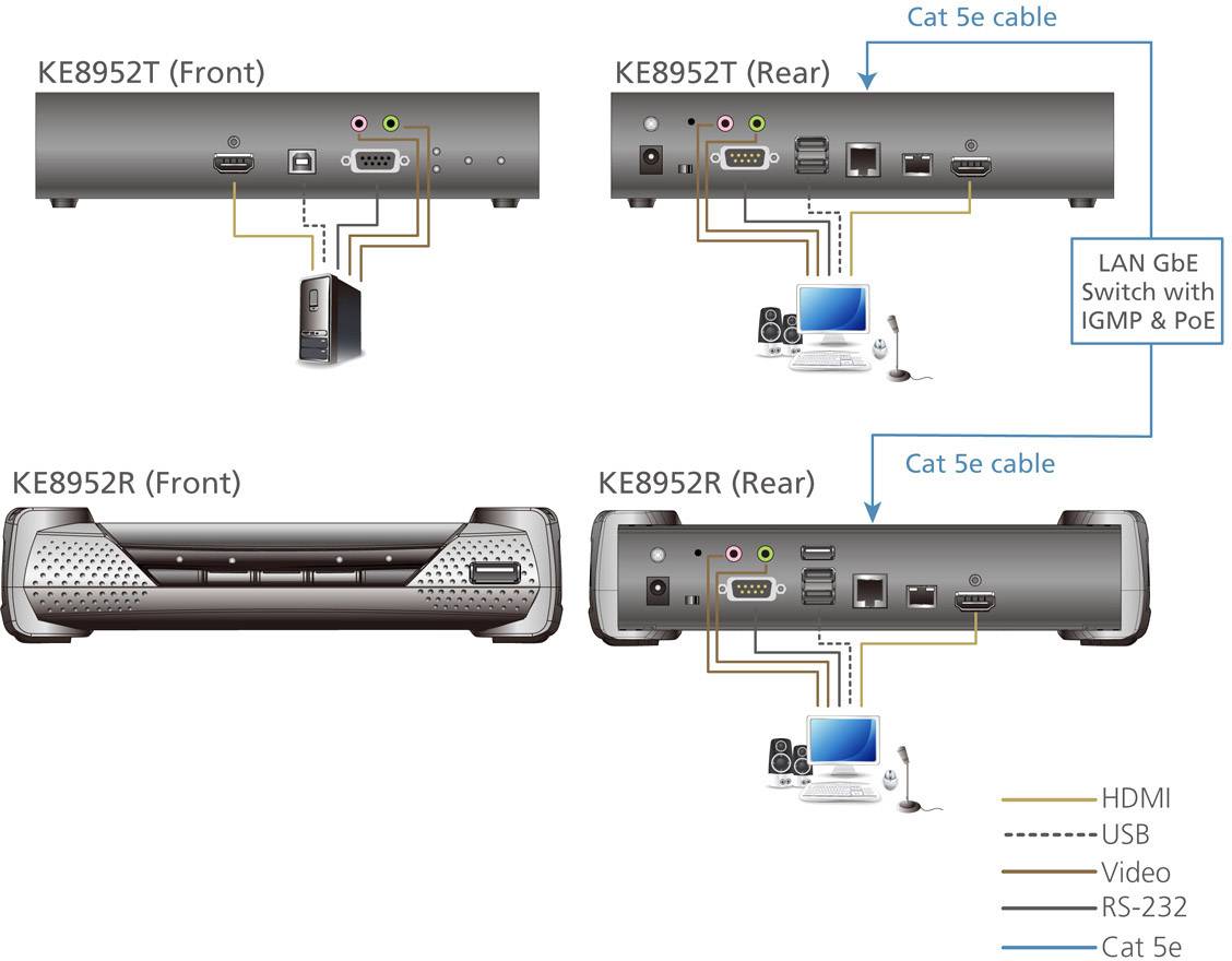 Schéma zapojení pro KE8952T/KE8952R: Zobrazuje HDMI, USB, video, RS-232 a připojení Cat 5e mezi zařízeními.