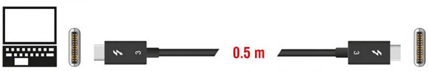 Diagram znázorňuje 0,5 m dlouhý Thunderbolt kabel, připojený k laptopi vlevo.