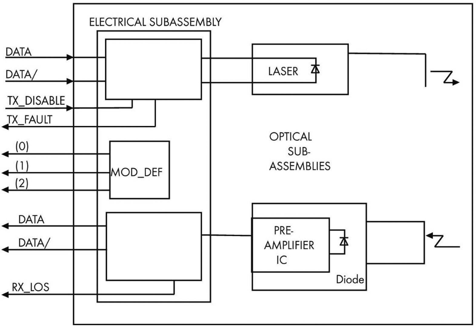 Blokový diagram optického vysílacího a přijímacího modulu. Znázorňuje elektrické a optické komponenty s toky dat a výkonu.