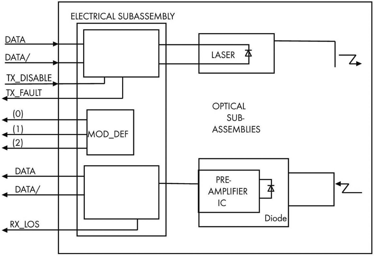Diagram znázorňuje propojení elektrických podjednotek s optickými moduly, včetně laseru a předzesilovačového integrovaného obvodu.