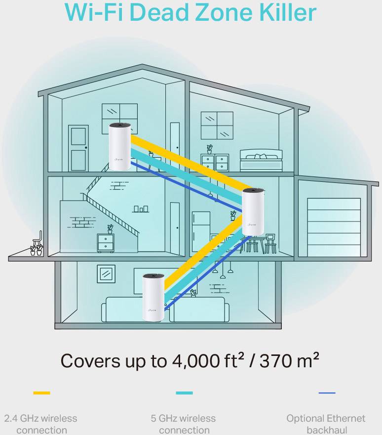 Schéma domu se třemi patry: WLAN systém zlepšuje pokrytí na 370 m². Připojení: 2,4 GHz, 5 GHz, ethernetový backhaul.