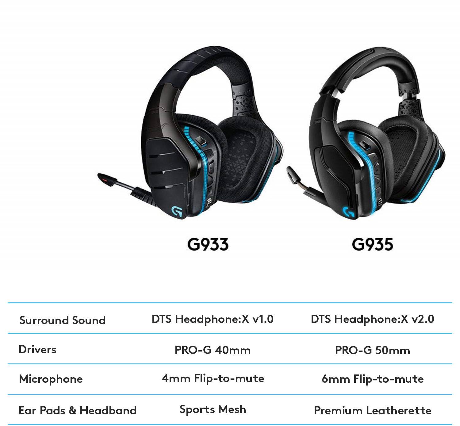Porovnání headsetů G933 a G935: Oba modely disponují prostorovým zvukem, ale liší se reproduktory (40 mm vs. 50 mm) a typy mikrofonů.