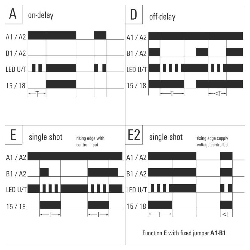 Diagram znázorňující čtyři spínací funkce relé: 'zpožděný rozběh', 'zpožděný doběh', 'jednorázový s ovládacím vstupem' a 'jednorázový s napěťovým řízením', znázorňující signální připojení A1/A2, B1/A2, LED U/T a 15/18.