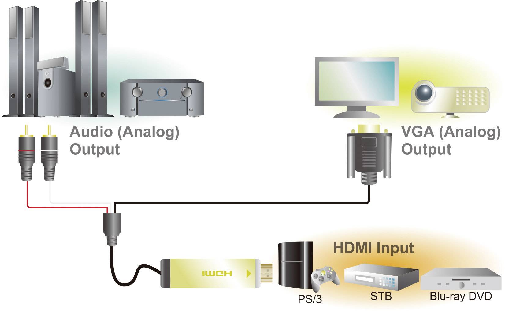 Diagram znázorňující propojení televize/projektoru s VGA výstupem a zvukového výstupu strojových zařízení prostřednictvím HDMI konvertoru s PS/3, set-top boxem a Blu-ray přehrávačem.