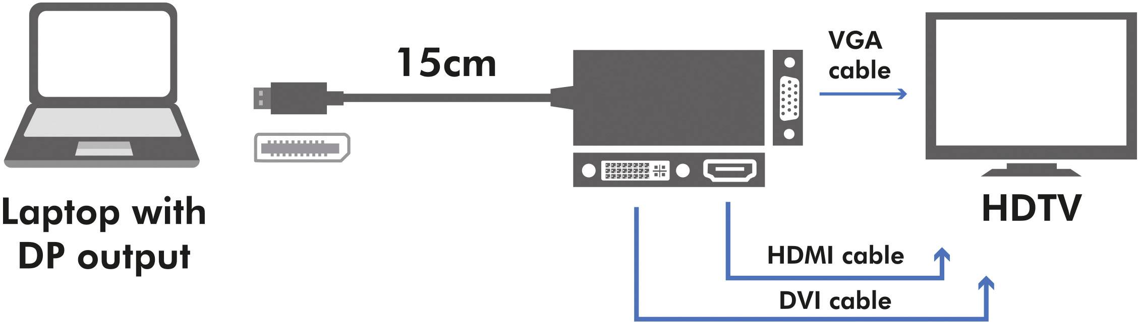 Diagram ukazuje připojení: Laptop s výstupem DP k HDTV. Připojení pomocí 15cm DP kabelu, VGA, HDMI a DVI kabelu.