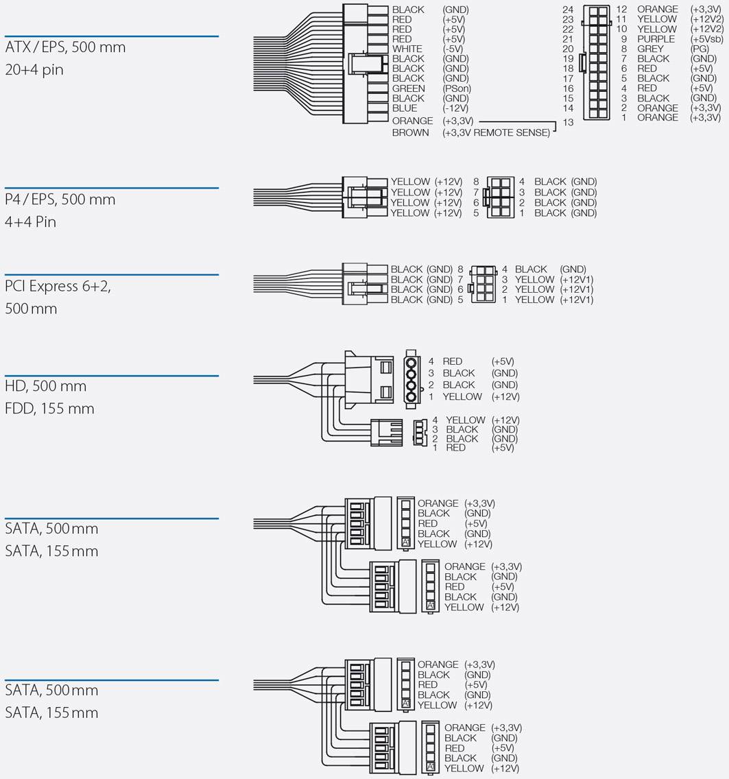 Zobrazení kabelových konektorů: ATX/EPS (20+4 pinů, 500 mm), P4 (4 piny, 155 mm), PCI Express (6+2, 500 mm), HD (500 mm), FDD (155 mm), SATA (155 mm a 500 mm).
