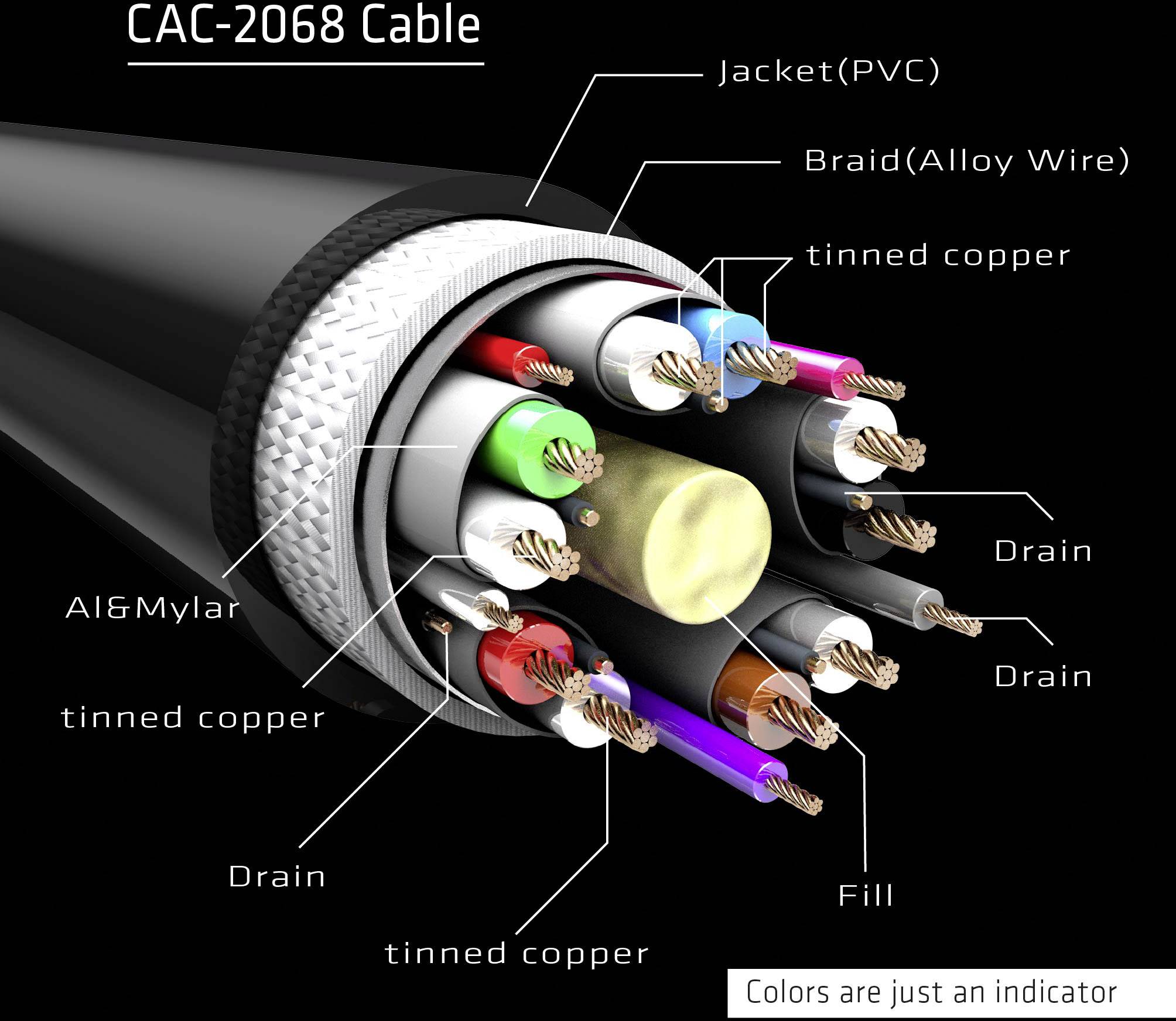 Příčný řez vícežilovým kabelem 'CAC-2068', zobrazující vrstvy: PVC plášť, opletení slitinového drátu, pocínovaný měděný vodič. Barevné kódování pro znázornění.