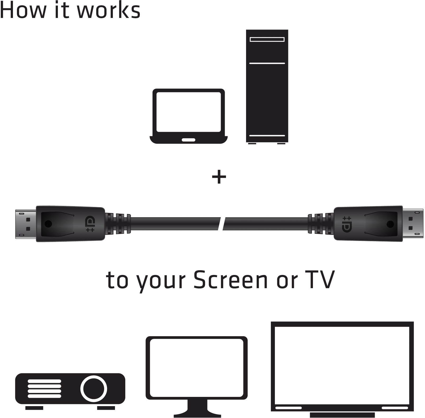 Kabel HDMI propojuje počítač s monitorem, projektorem nebo televizí. Nahoře: Počítač a kabel. Dole: Ikony možných zobrazovacích zařízení.