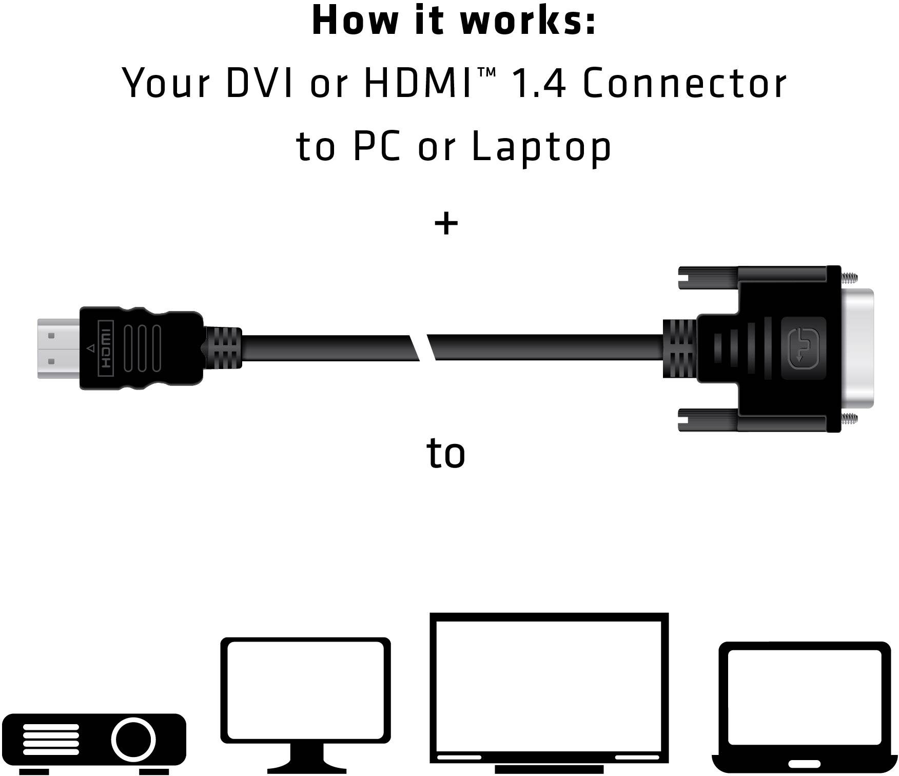 DVI nebo HDMI kabel propojuje počítač nebo notebook s projektorem, monitorem nebo televizí.