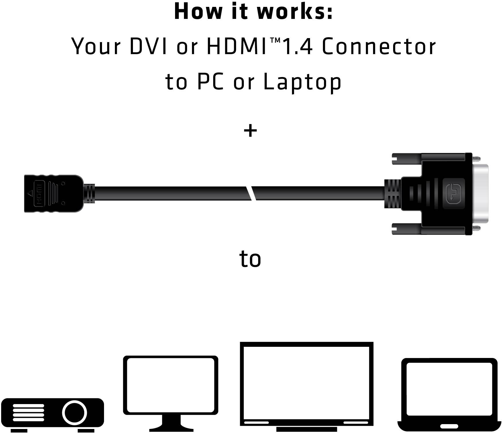 'Připojení DVI nebo HDMI 1.4 k počítači nebo notebooku.'<br><br>Výše je napsáno 'Jak to funguje', dole jsou symboly pro projektor, monitor a TV.
