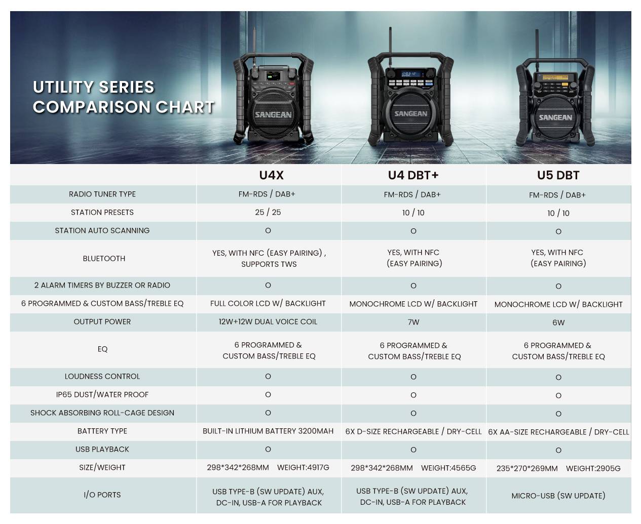 Sangean U-4 DBT+ A500422 odolné rádio, DAB+, FM, AUX, Bluetooth, USB, s USB nabíječkou, s akumulátorem, vodotěšné, náraz-9