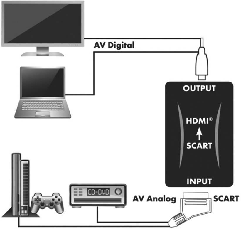 Diagram znázorňuje zapojení HDMI-SCART adaptéru: Nahoře jsou připojeny digitální AV zdroje (monitor, notebook) přes HDMI, dole analogové AV zdroje (herní konzole, CD-DVD přehrávač) přes SCART.