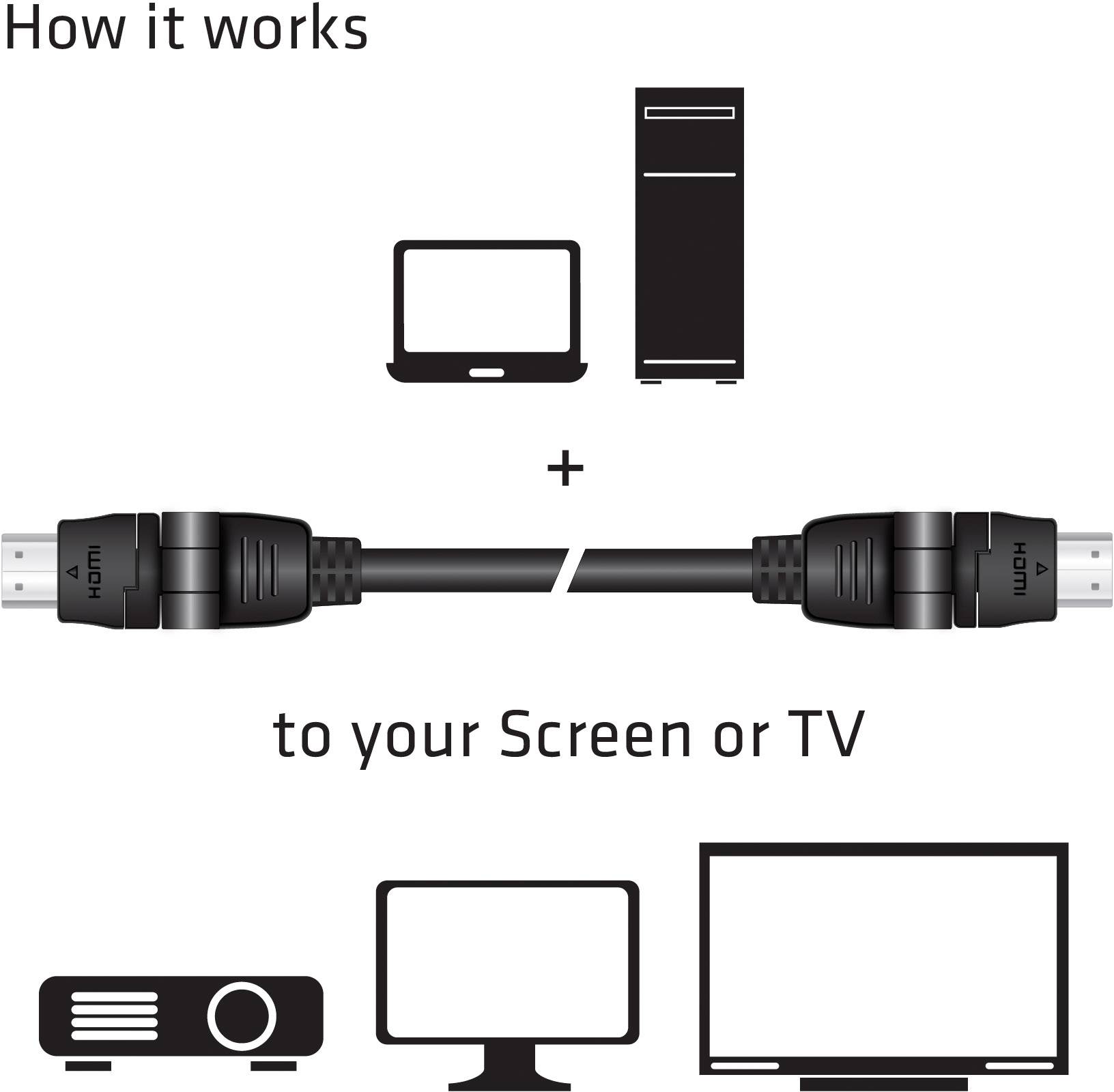 'Takto to funguje': HDMI kabel propojuje počítač/server s projektorem, monitorem nebo televizí.