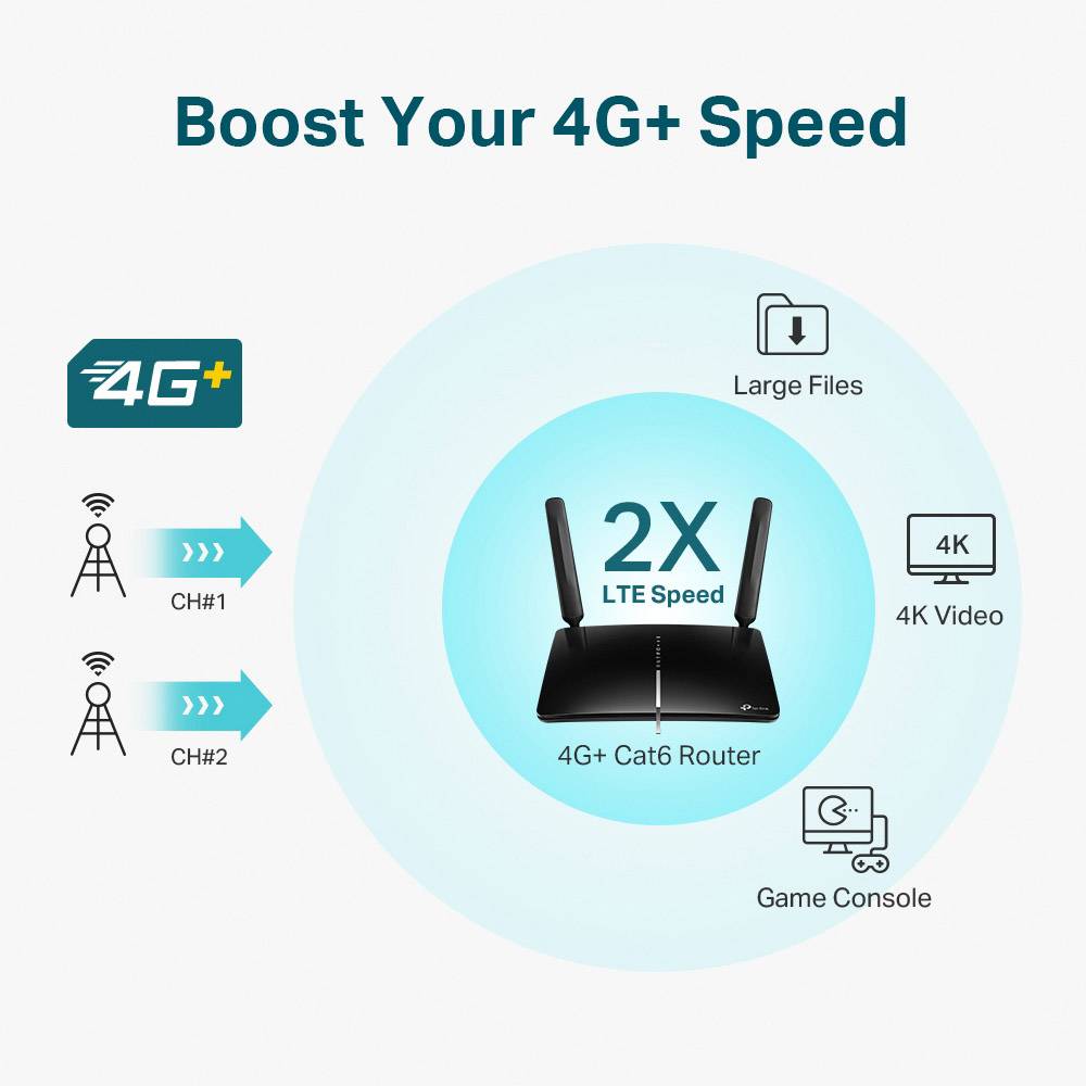 Zvyšte rychlost svého 4G+ připojení ukazuje 4G+ router kategorie 6, který podle popisu zdvojnásobuje rychlost LTE. Vhodný pro velké soubory, 4K videa a herní konzole.