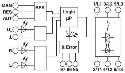 Diagram zobrazuje elektronický obvod s komponenty jako jsou logický mikroprocesor, LED indikátory poruch a několik vstupů a výstupů.